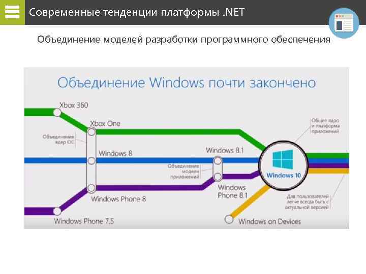 Современные тенденции платформы. NET Объединение моделей разработки программного обеспечения 