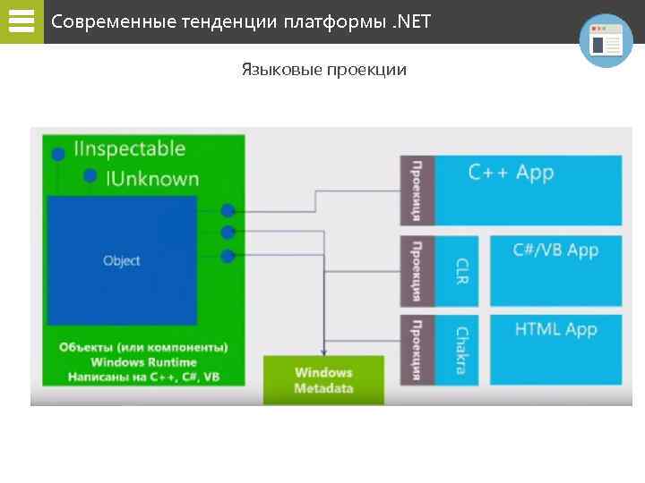 Современные тенденции платформы. NET Языковые проекции 