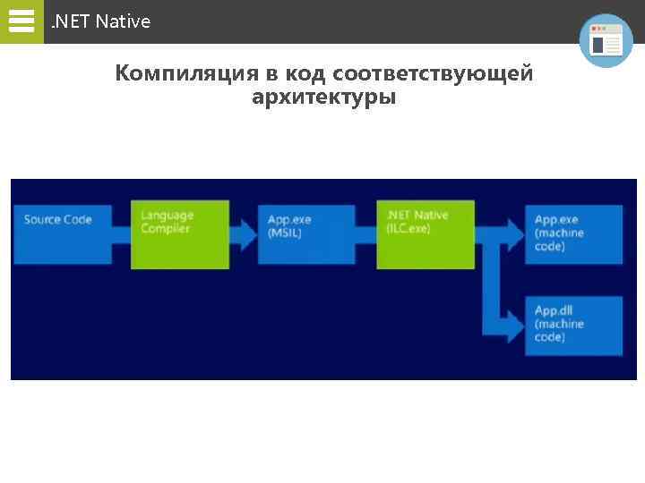 . NET Native Компиляция в код соответствующей архитектуры 