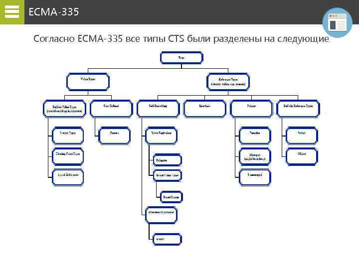 ECMA-335 Согласно ECMA-335 все типы CTS были разделены на следующие 