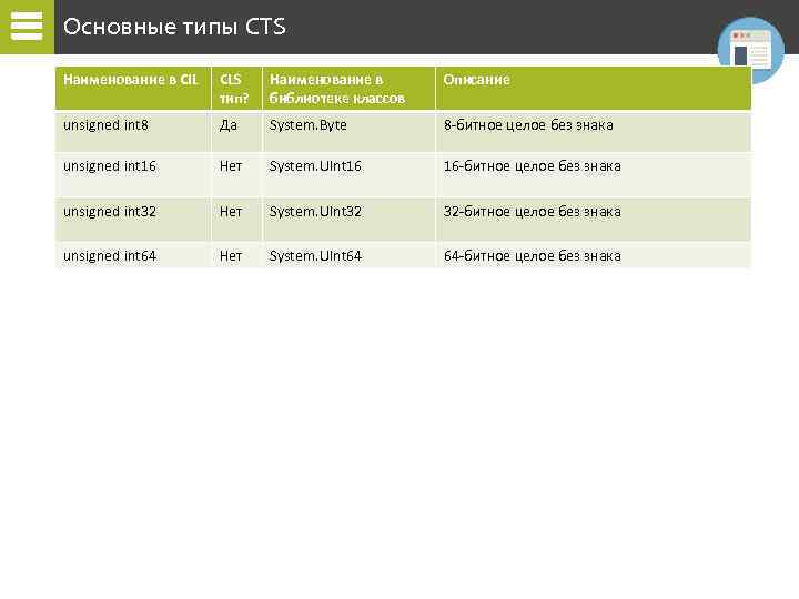 Основные типы CTS Наименование в CIL CLS тип? Наименование в библиотеке классов Описание unsigned