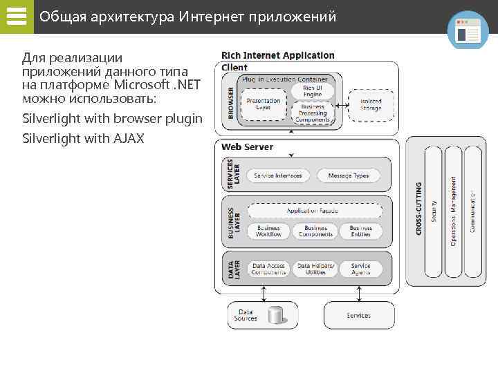 Общая архитектура Интернет приложений Для реализации приложений данного типа на платформе Microsoft. NET можно