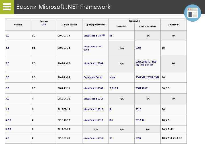 Версии Microsoft. NET Framework Версия CLR Версия Included in Дата выпуска Среда разработки Windows