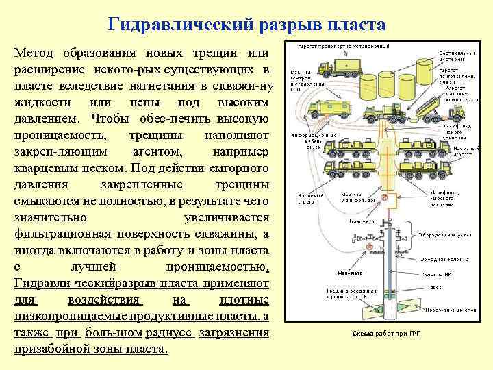 Гидравлический разрыв пласта Метод образования новых трещин или расширение некото рых существующих в пласте