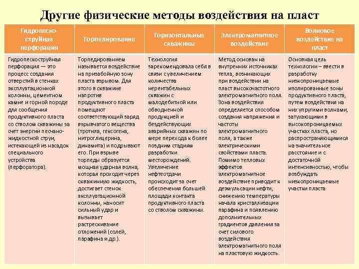 Другие физические методы воздействия на пласт Гидропескоструйная перфорация — это процесс создания отверстий в