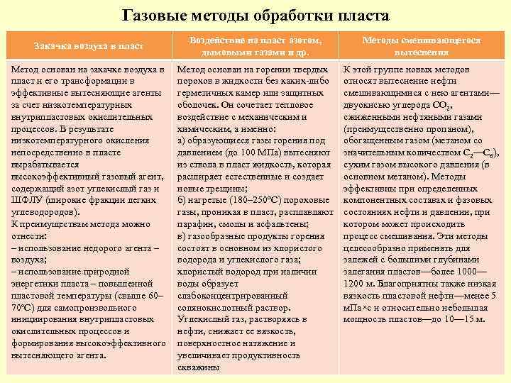 Газовые методы обработки пласта Закачка воздуха в пласт Метод основан на закачке воздуха в