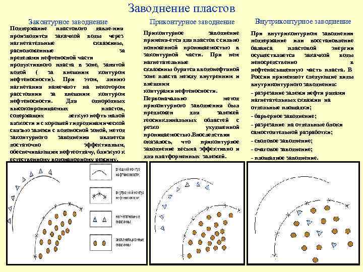 Заводнение пластов Законтурное заводнение Поддержание пластового давле-ния производится закачкой воды через нагнетательные скважины, расположенные