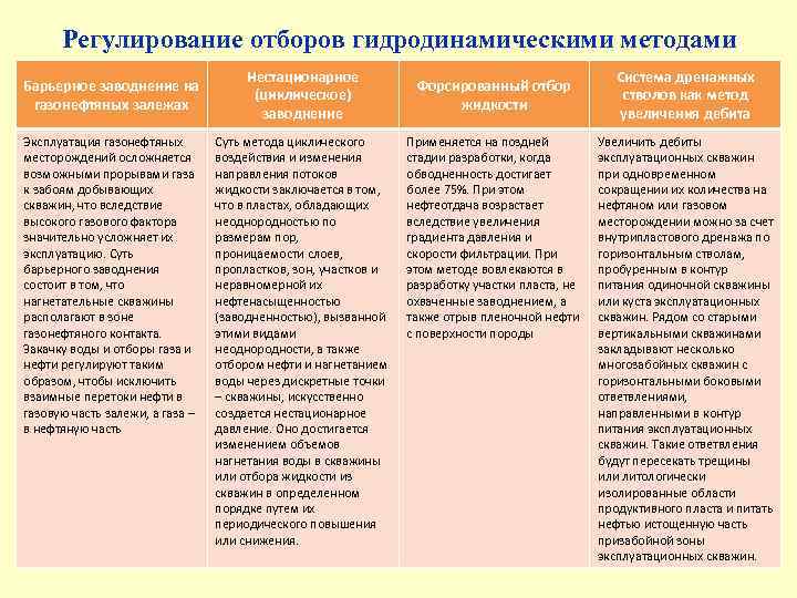 Регулирование отборов гидродинамическими методами Барьерное заводнение на газонефтяных залежах Эксплуатация газонефтяных месторождений осложняется возможными