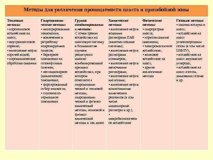 Методы для увеличения проницаемости пласта и призабойной зоны Тепловые методы: • паротепловое воздействие на