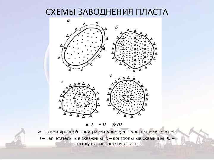 Схема законтурного заводнения