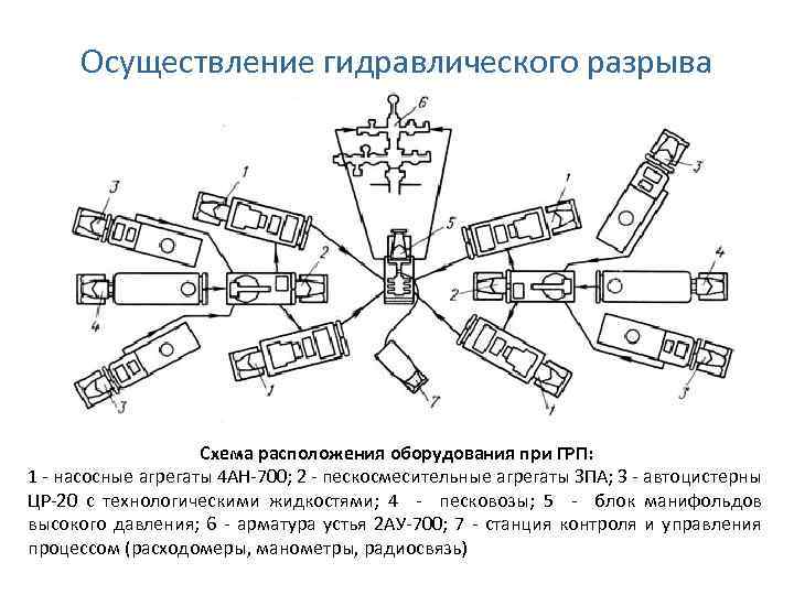 Осуществление гидравлического разрыва Схема расположения оборудования при ГРП: 1 - насосные агрегаты 4 АН-700;
