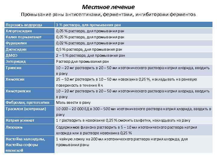 Местное лечение Промывание раны антисептиками, ферментами, ингибиторами ферментов Перекись водорода Хлоргексидин Калия перманганат Фурацилин