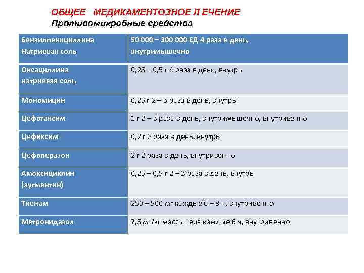 ОБЩЕЕ МЕДИКАМЕНТОЗНОЕ Л ЕЧЕНИЕ Противомикробные средства Бензилпенициллина Натриевая соль 50 000 – 300 000