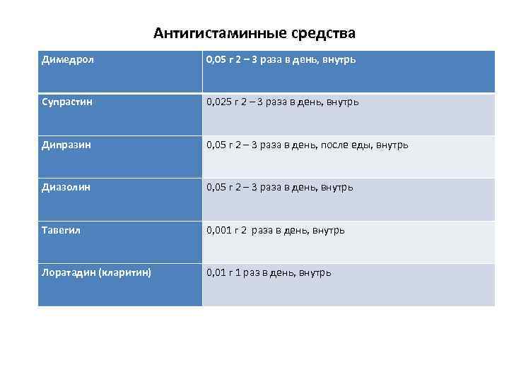 Антигистаминные средства Димедрол 0, 05 г 2 – 3 раза в день, внутрь Супрастин