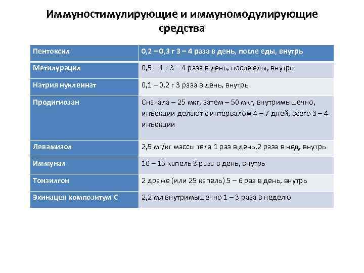 Иммуностимулирующие и иммуномодулирующие средства Пентоксил 0, 2 – 0, 3 г 3 – 4