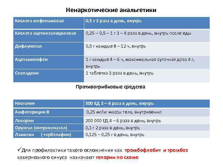 Ненаркотические анальгетики Кислота мефенамовая 0, 5 г 3 раза в день, внутрь Кислота ацетилсалициловая