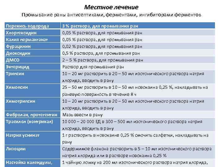 Местное лечение Промывание раны антисептиками, ферментами, ингибиторами ферментов Перекись водорода Хлоргексидин Калия перманганат Фурацилин