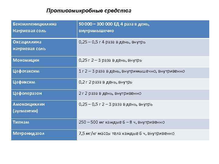 Противомикробные средства Бензилпенициллина Натриевая соль 50 000 – 300 000 ЕД 4 раза в