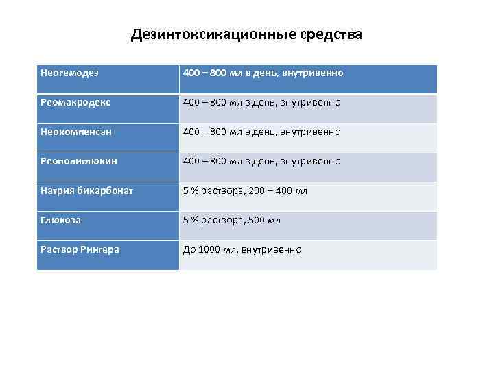 Дезинтоксикационные средства Неогемодез 400 – 800 мл в день, внутривенно Реомакродекс 400 – 800