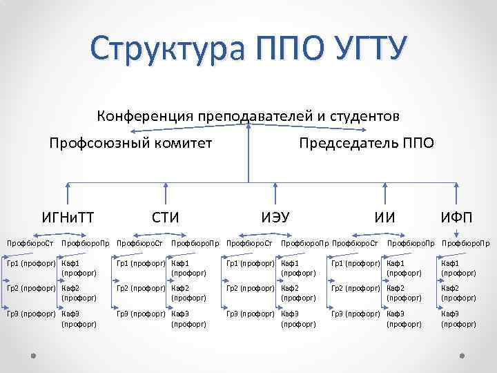 Структура ППО УГТУ Конференция преподавателей и студентов Профсоюзный комитет ИГНи. ТТ Профбюро. Ст СТИ