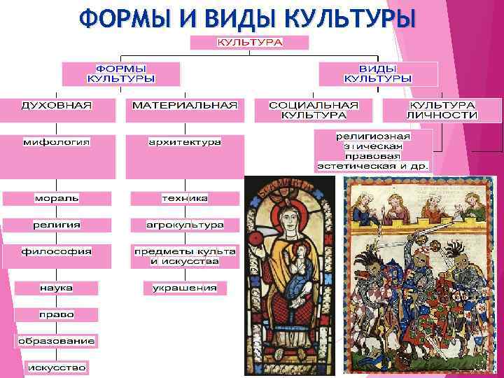 Культура средних веков 6 класс таблица