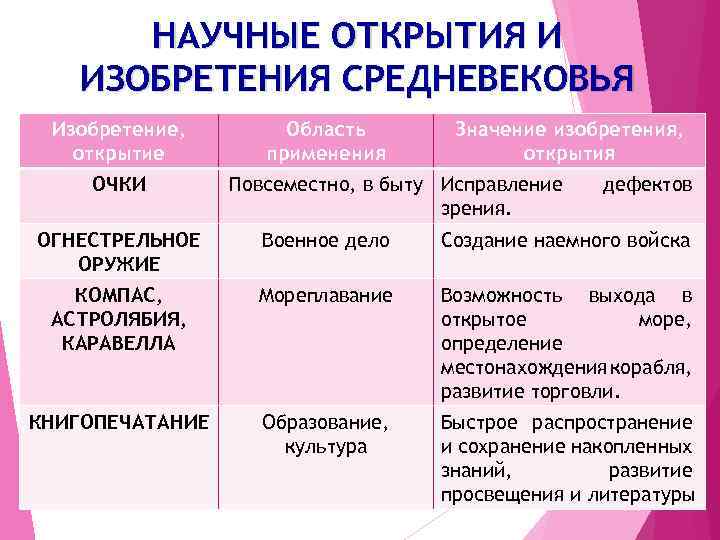 Заполните таблицу открытия. Научные открытия и изобретения в средние века таблица. Научные открытия средневековья таблица. Научные открытия и изобретения средневековья. Открытия в средние века таблица.