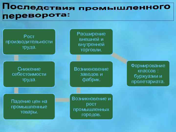 Рост производительности труда. Расширение внешней и внутренней торговли. Снижение себестоимости труда. Возникновение заводов и