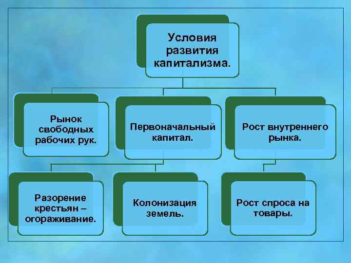 Условия развития капитализма. Рынок свободных рабочих рук. Разорение крестьян – огораживание. Первоначальный капитал. Колонизация