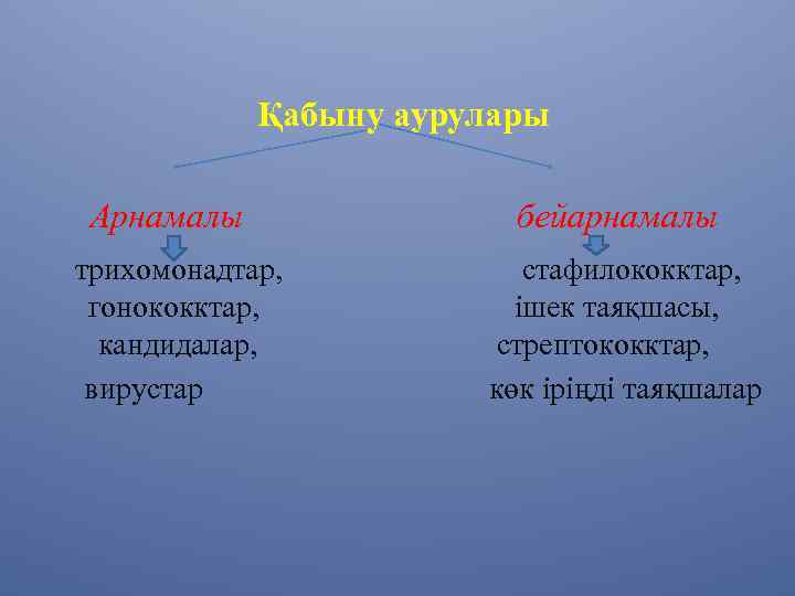 Қабыну аурулары Арнамалы трихомонадтар, гонококктар, кандидалар, вирустар бейарнамалы стафилококктар, ішек таяқшасы, стрептококктар, көк іріңді