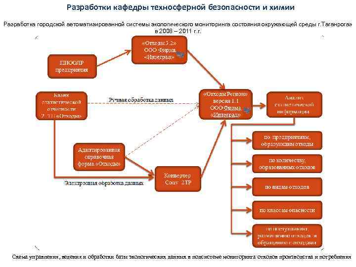 Для объектов какой категории разработка проекта пноолр не требуется