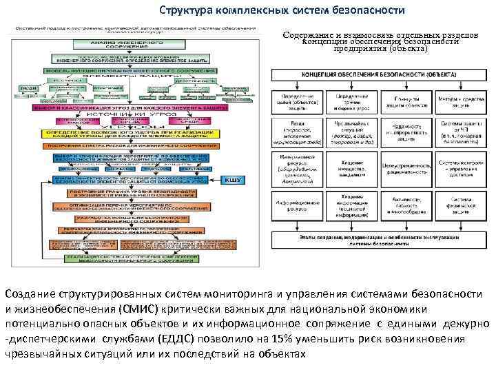 Структура комплексных систем безопасности Содержание и взаимосвязь отдельных разделов концепции обеспечения безопасности предприятия (объекта)