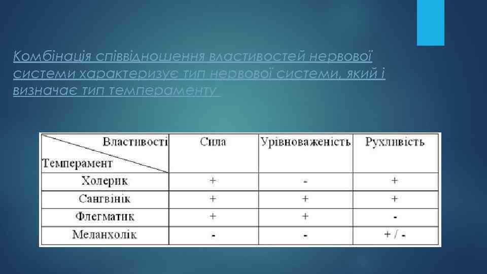 Комбінація співвідношення властивостей нервової системи характеризує тип нервової системи, який і визначає тип темпераменту