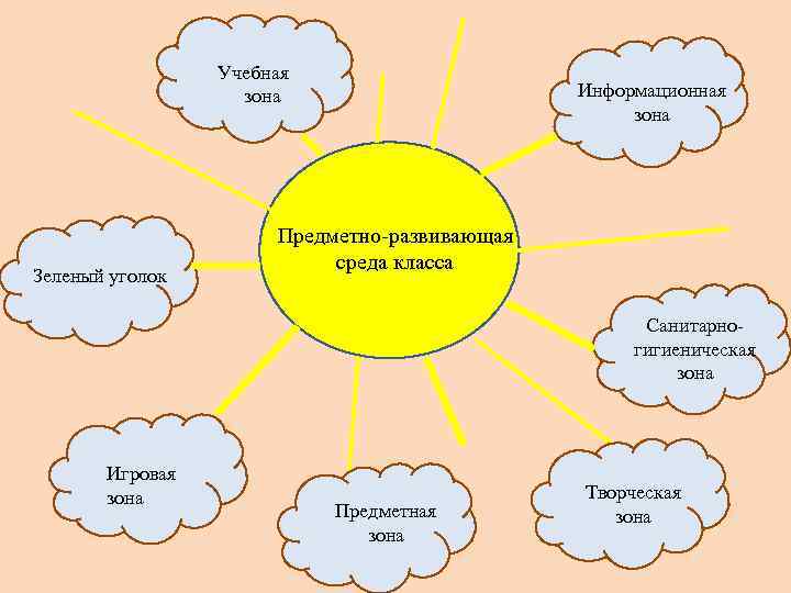 Учебная зона Зеленый уголок Информационная зона Предметно-развивающая среда класса Санитарногигиеническая зона Игровая зона Предметная