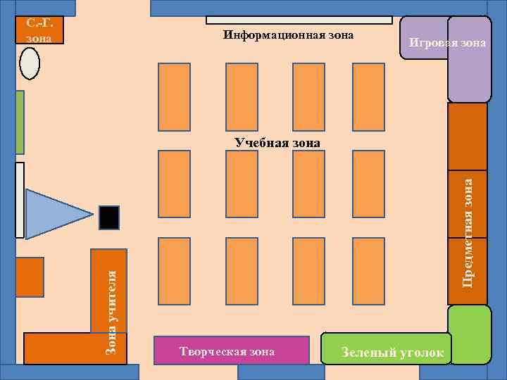 С. -Г. зона Информационная зона Игровая зона Предметная зона Зона учителя Учебная зона Творческая