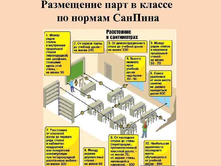 Размещение парт в классе по нормам Сан. Пина 