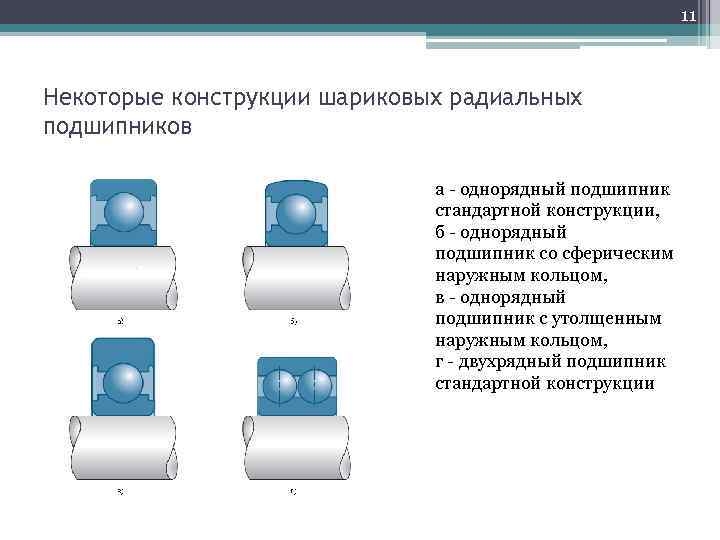 11 Некоторые конструкции шариковых радиальных подшипников а - однорядный подшипник стандартной конструкции, б -