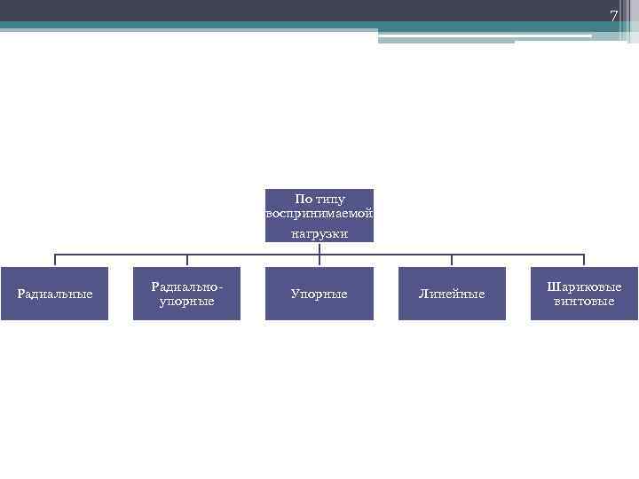 7 По типу воспринимаемой нагрузки Радиальные Радиальноупорные Упорные Линейные Шариковые винтовые 