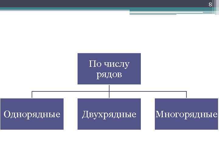 8 По числу рядов Однорядные Двухрядные Многорядные 