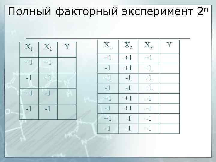 Полный факторный эксперимент 2 n X 1 X 2 +1 +1 -1 -1 -1