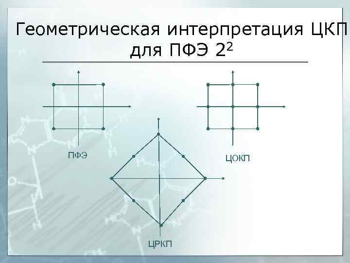 Геометрическая интерпретация ЦКП для ПФЭ 22 ПФЭ ЦОКП ЦРКП 