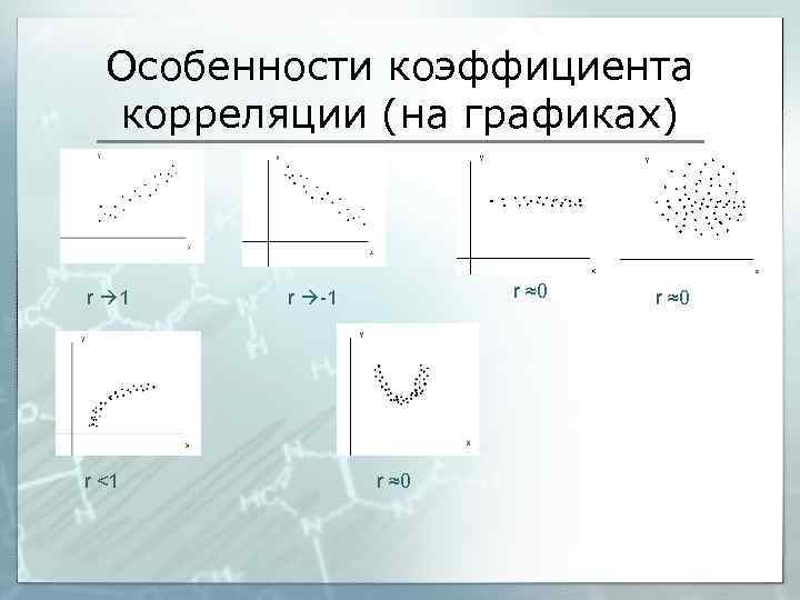 Особенности коэффициента корреляции (на графиках) r 1 r <1 r ≈0 r -1 r