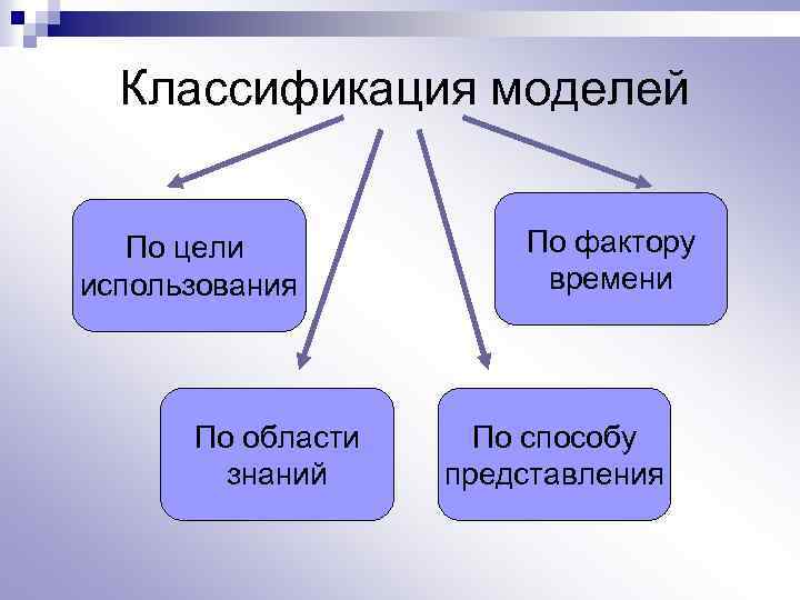 Классификация моделей По цели использования По области знаний По фактору времени По способу представления