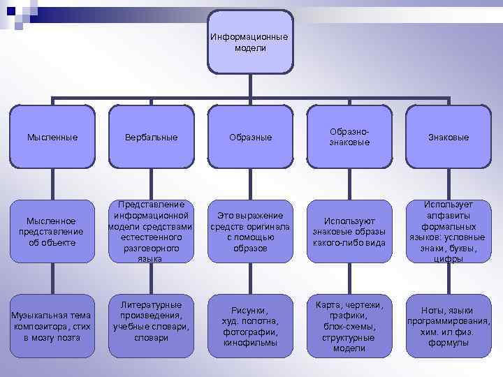 Выберите образную модель схема формула