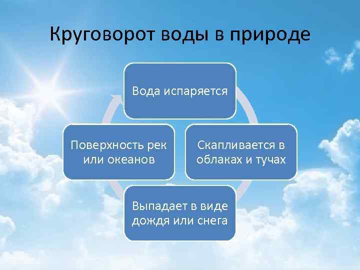Круговорот воды в природе Вода испаряется Поверхность рек или океанов Скапливается в облаках и