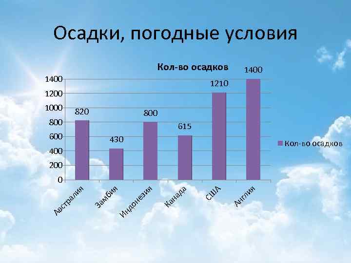 Осадки, погодные условия Кол-во осадков 1400 1210 1200 1000 820 800 615 600 430