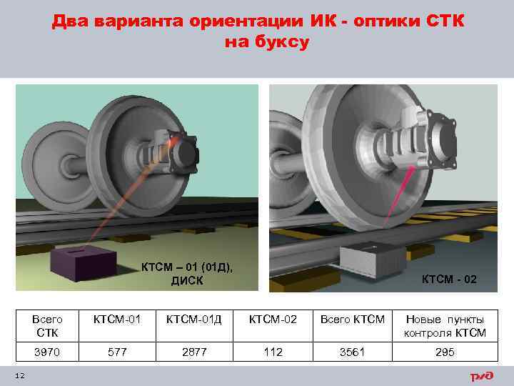 Два варианта ориентации ИК - оптики СТК на буксу КТСМ – 01 (01 Д),