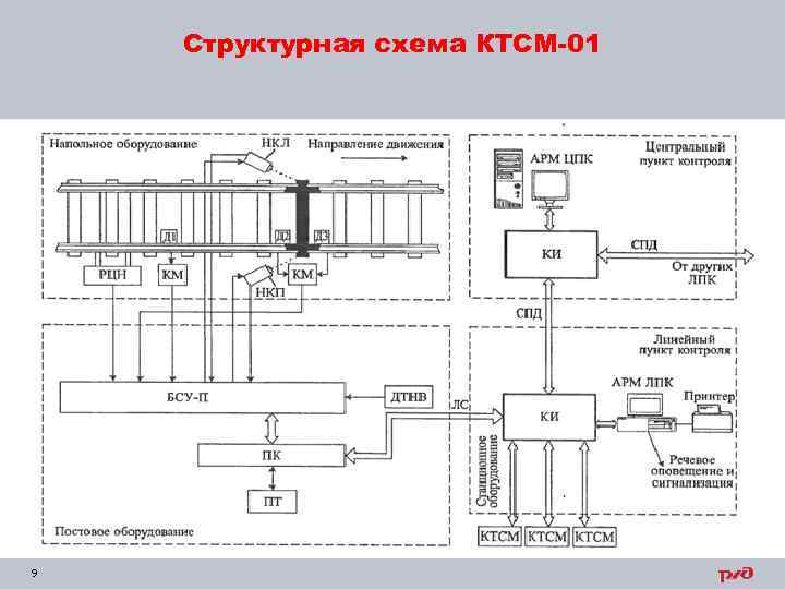 Структурная схема КТСМ-01 9 