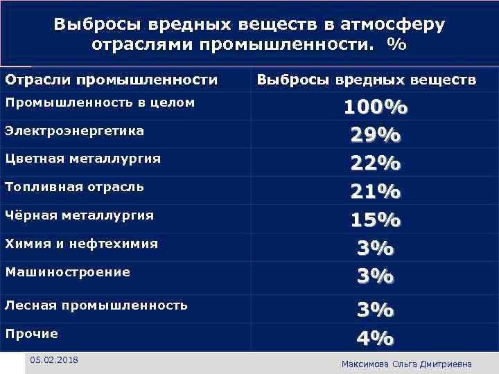 Lo Выбросы вредных веществ в атмосферу g o отраслями промышленности. % Отрасли промышленности Промышленность