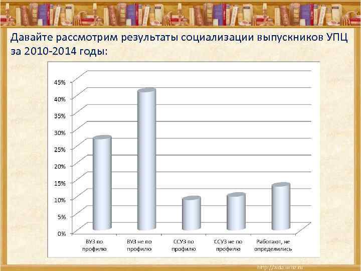 Давайте рассмотрим результаты социализации выпускников УПЦ за 2010 -2014 годы: 