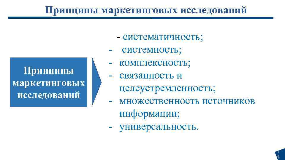 Принципы маркетинговых исследований - - систематичность; системность; комплексность; связанность и целеустремленность; множественность источников информации;